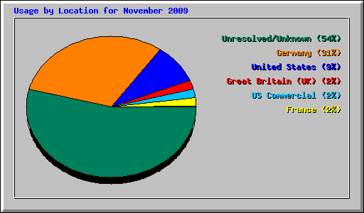 Usage by Location for November 2009