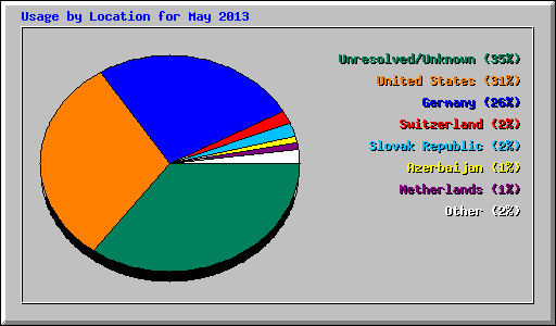 Usage by Location for May 2013