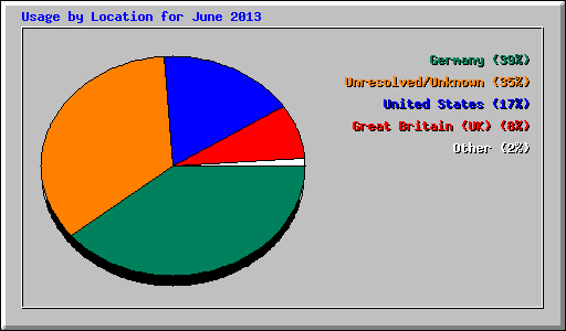 Usage by Location for June 2013