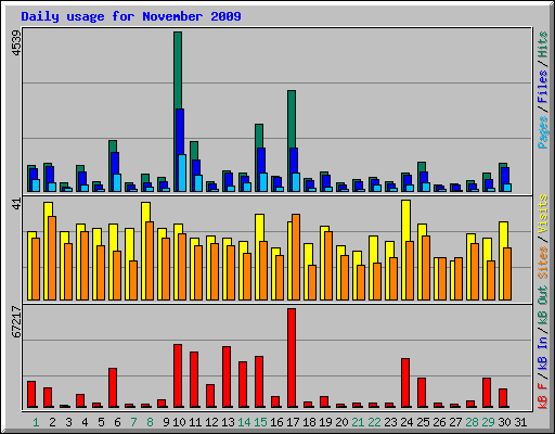 Daily usage for November 2009