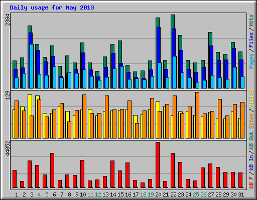 Daily usage for May 2013